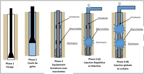 injection repetitive et selective
